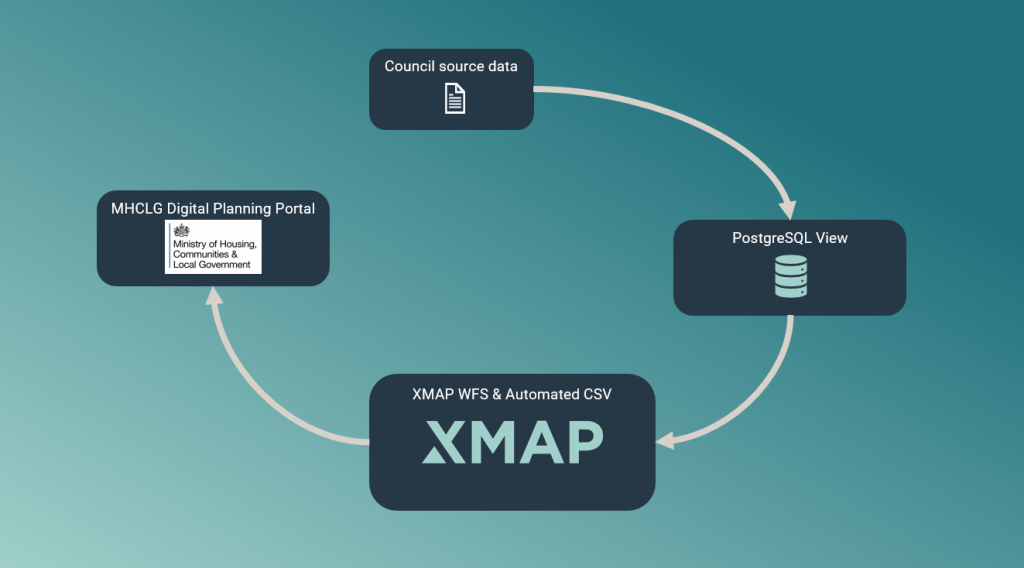 Flow diagram showing the data sharing process from Council source data to PostgreSQL View to XMAP WFS & Automated CSV and finally to MHCLG Digital Planning Portal